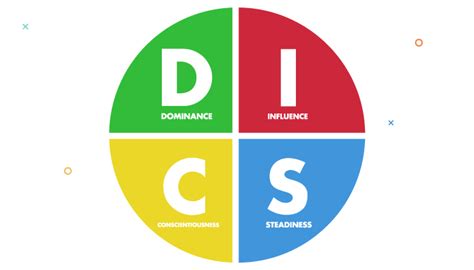 disc test results|Understanding Your DISC Assessment Results: Meaning and .